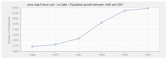 Population Le Cailar